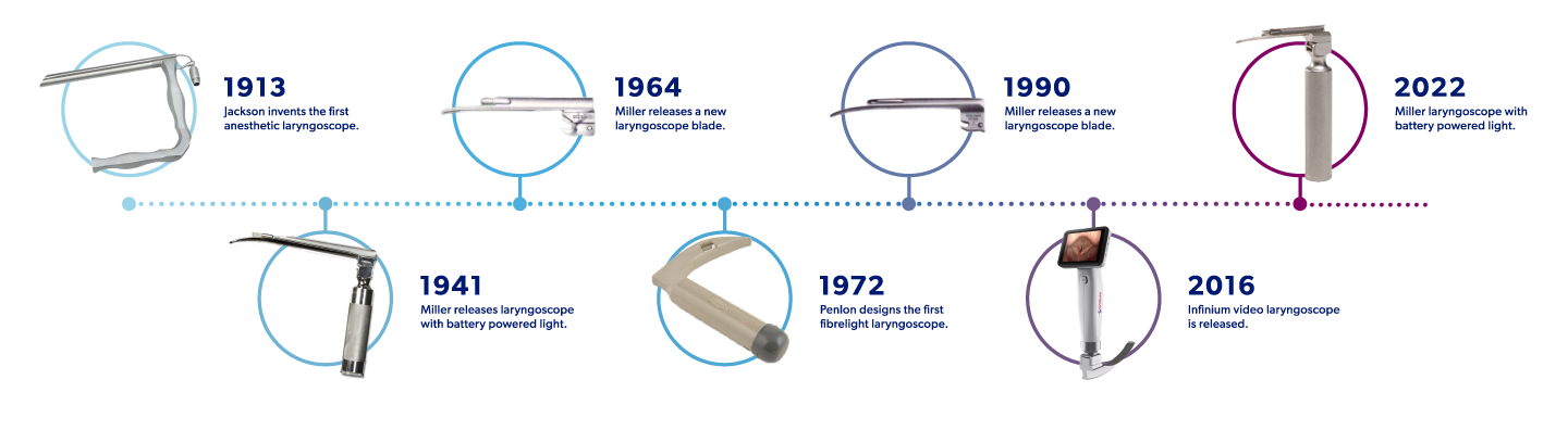 A timeline of the design history of the Laryngoscope