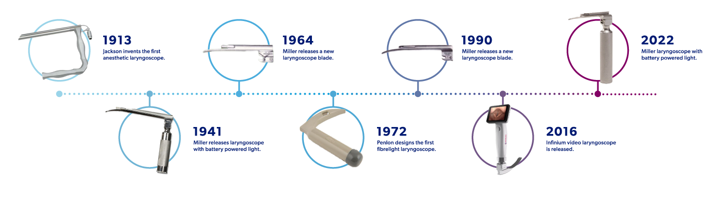 Laryngoscope Case Study Banner Timeline