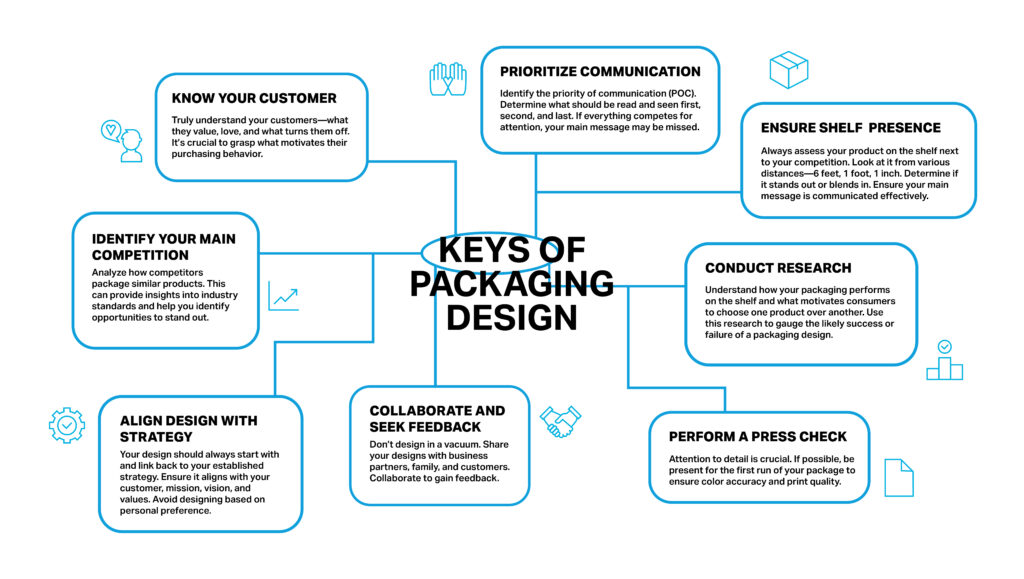 Package Design: Steps to Make It Stand Out on the Shelf - Mertz Design ...